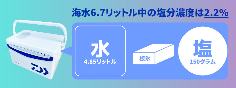 板氷1個が溶けたら塩分濃度は2.2％