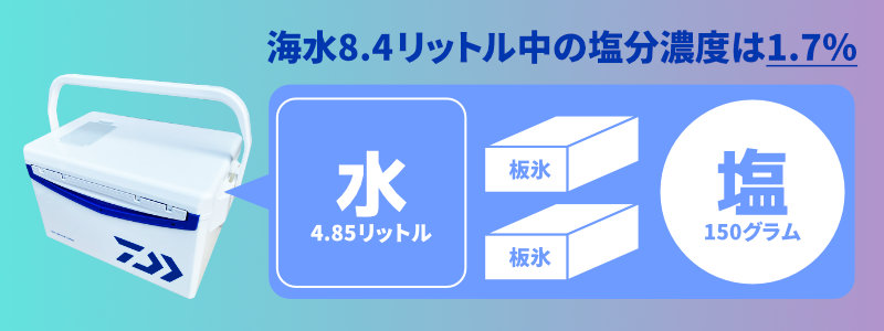 板氷2個が溶けたら塩分濃度は1.7%