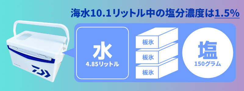 板氷3個が溶けたら塩分濃度は1.5％