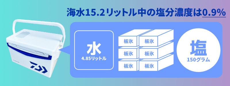 板氷が6個溶けたら塩分濃度はおおよそ0.9%