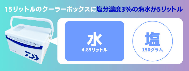 塩分濃度3％の海水5リットルには塩が150グラム含まれる