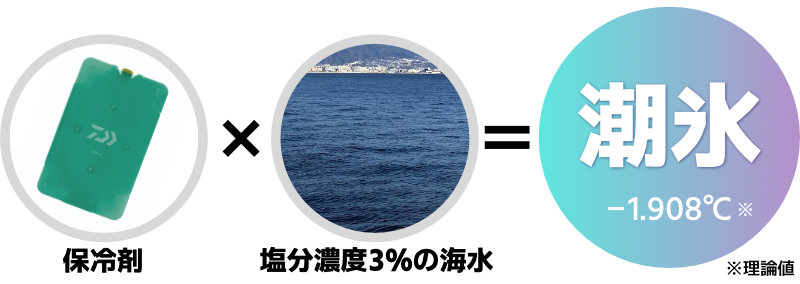 保冷剤×塩分濃度3%の海水=潮氷