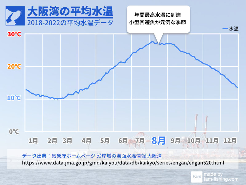 大阪湾の平均水温（8月）