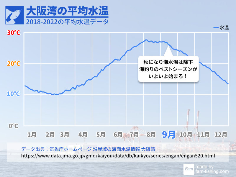 大阪湾の平均水温（9月）